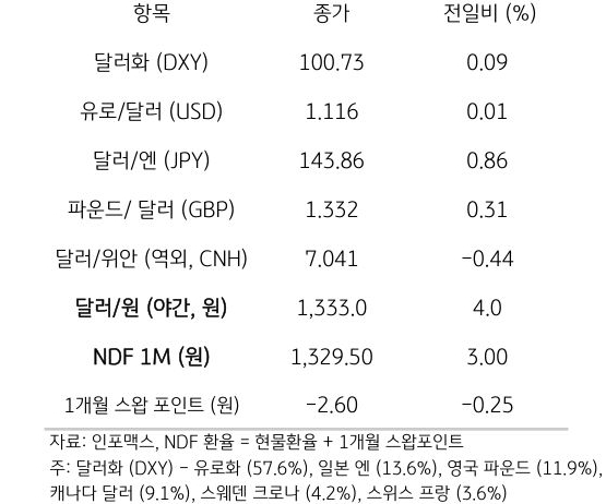 주요 통화 전일 동향