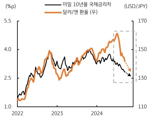 2022년 부터 2024년까지 '미일 10년물 국채금리차'와 달러/엔 환율의 흐름을 그래프로 정리하였다.