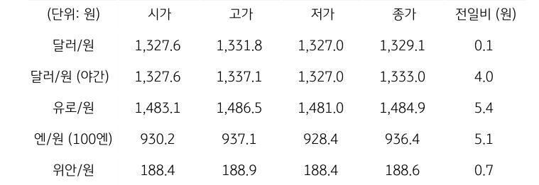 국내 외환 시장 동향