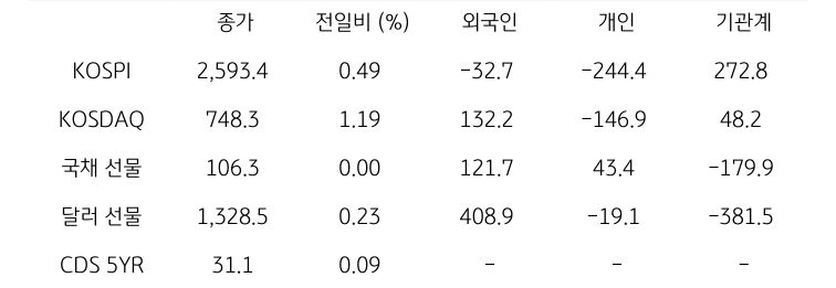 국내 금융시장 및 시장별 수급 동향