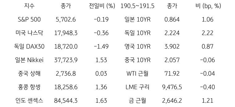 글로벌 금융시장 동향