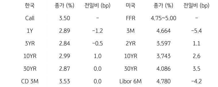 한국과 미국 채권 금리 동향