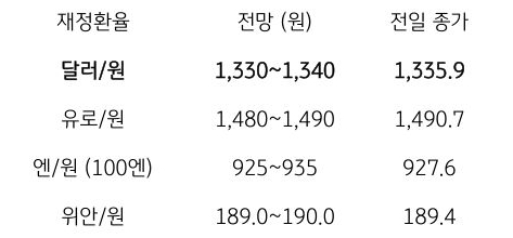 금일 주요 환율 전망