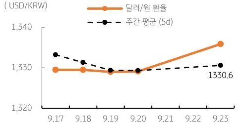 달러/원 환율 주간 추이