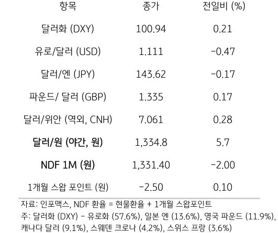 주요 통화 전일 동향