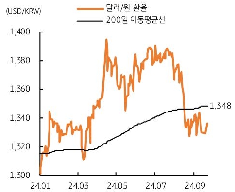 24년 1월부터 9월까지 달러/원 '환율', 200일 이동평균선의 흐름을 그래프로 정리하였다.