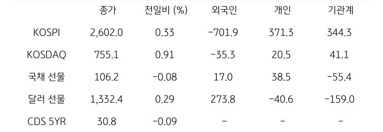 국내 금융시장 및 시장별 수급 동향