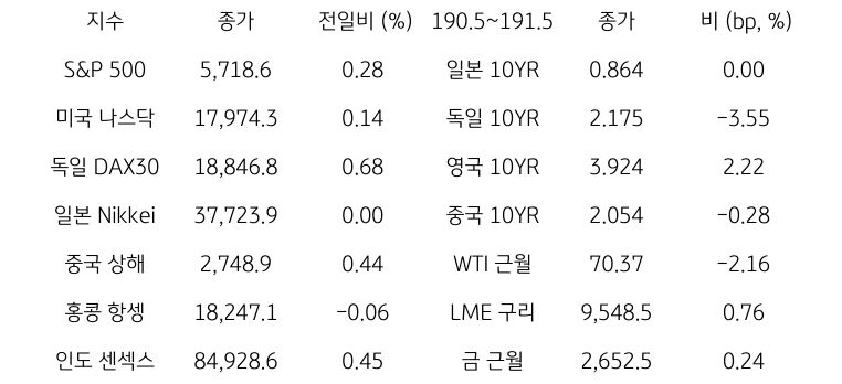 글로벌 금융시장 동향