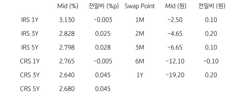 IRS/CRS 및 Swap Point