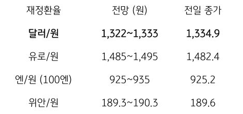 금일 주요 환율 전망