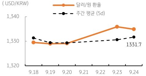 달러/원 환율 주간 추이