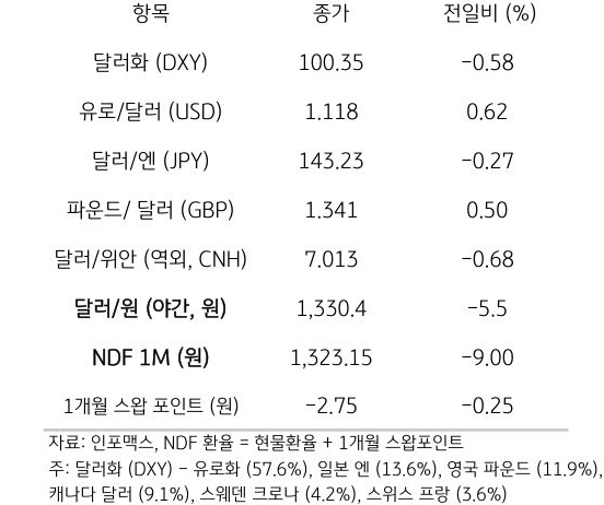 주요 통화 전일 동향