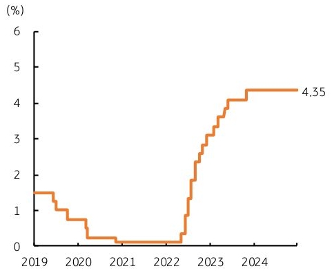 2019년 부터 2024년까지 '호주 정책금리'의 흐름을 그래프로 정리하였다.