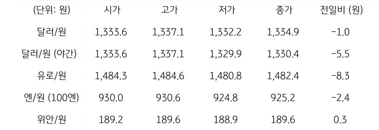 국내 외환 시장 동향