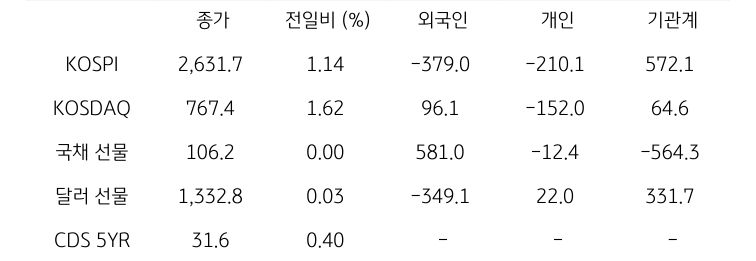 국내 금융시장 및 시장별 수급 동향