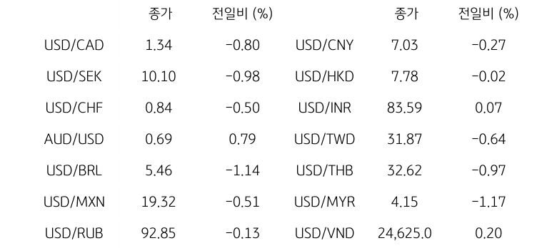 글로벌 주요 통화 동향