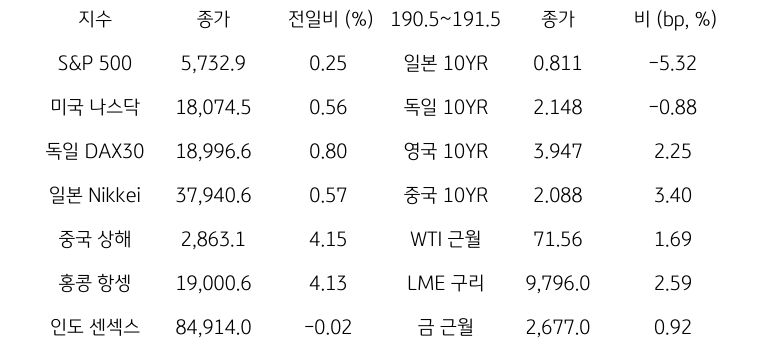 글로벌 금융시장 동향