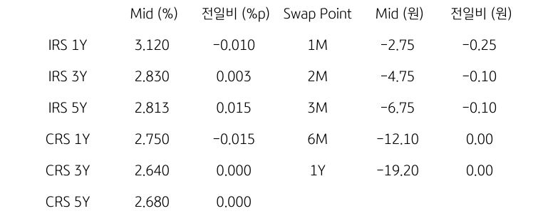 IRS/CRS 및 Swap Point