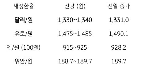 9월 26일 주요 '환율' 전망에 대해서 나타내는 표이다. 달러/원, 유로/원, 엔/원(100엔), 위안/원의 전일 종가와 전망을 나타내고 있다.