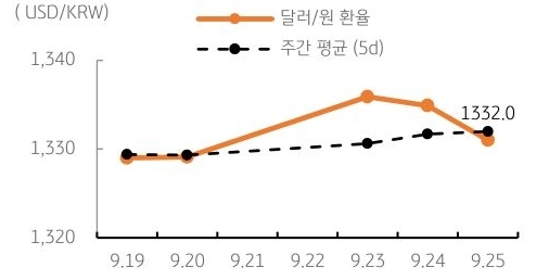 '달러/원' '환율' 주간추이에 대해서 나타내는 그래프이다. 