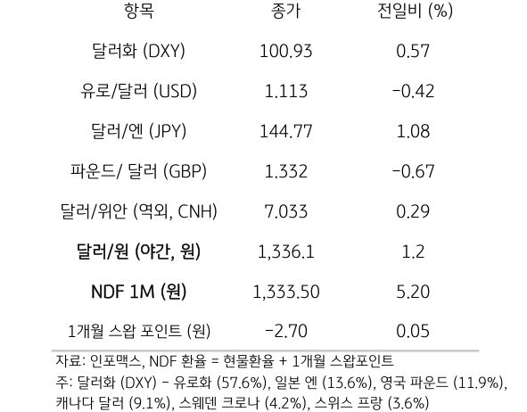 '주요 통화'의 '전일대비 종가'를 보여주는 표이다. 달러화(DXY), 유로/달러(USD), 달러/엔(JPY), 파운드/달러(GBP), 달러/위안(역외, CNH), NDF 1M(원), 1개월 스왑포인트를 전일 대비 종가를 나타낸다.