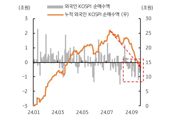 24년 1월부터 9월까지 '외국인 투자자'의 '국내 주식 순매도세'를 정리한 그래프이다.