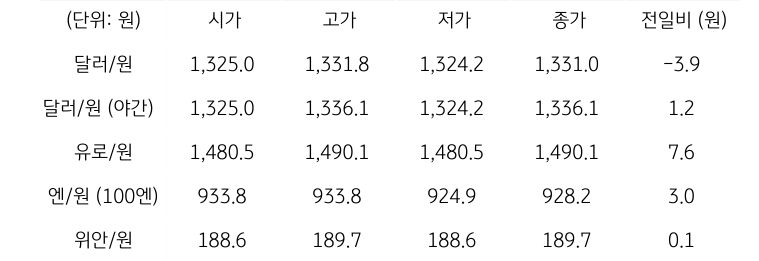 '국내 외환 시장 동향'을 보여주는 표이다. 달러/원, 유로/원, 엔/원(100엔), 위안/원, CDS 5년물의 시가, 고가, 저가, 종가, 전일비를 나타낸다.