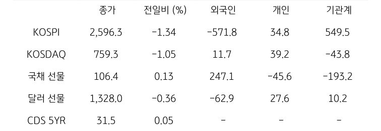 '국내 금융시장' 및 시장별 수급 동향에 대해 나타내는 표이다. KOSPI, KOSDAQ, 국채 선물, 달러 선물의 금융시장, 주체별 수급을 보여준다. 금융시장에서는 종가와 전일비를 주체별 수급은 십억원 단위로 외국인, 개인, 기관계의 수급 동향을 보여준다.