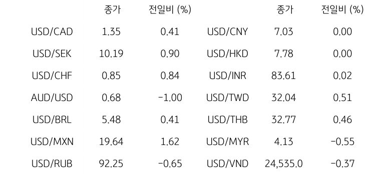 '글로벌 주요 통화 동향'을 나타내는 표이다. USD/CAD, USD/SEK, USD/CHF, AUD/USD, USD/BRL, USD/MXN, USD/RUB 등의 종가와 전일비를 보여준다.