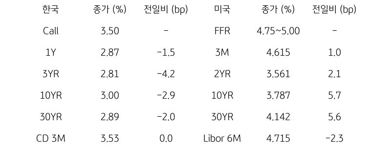 한국과 미국의 '채권 금리 동향'을 나타내는 표이다. 한국의 Call금리, 1,3,10,30년물 그리고 CD 3개월 금리의 종가를 보여준다. 미국 채권으로는 FFR, 3개월, 2,10,30년, Libor 6개월 금리를 종가와 함께 보여주고 있다.