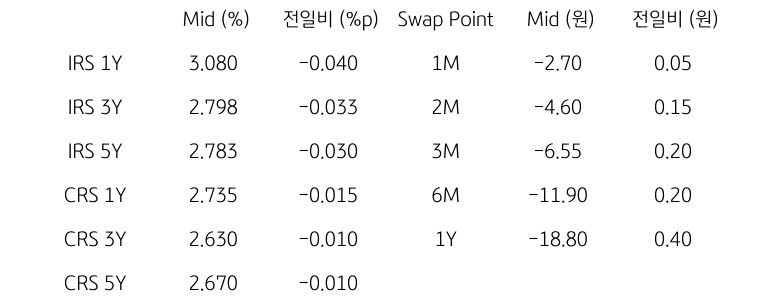 'IRS/CRS' 및 'Swap Point'를 나타내는 표이다. IRS와 CRS의 1년,3년,5년물의 지표를 알려주고 있다.