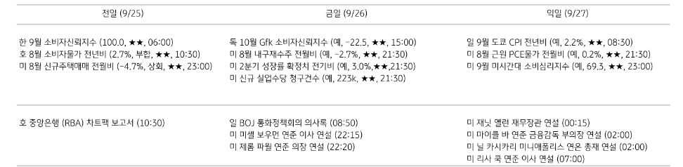 '주요 경제지표 일정'을 나타내는 표이다. 전일, 금일, 익일로 총 3일간의 전 세계 주요 경제지표 일정을 나타낸다.