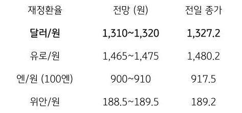 금일 주요 환율 전망