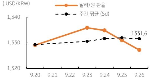 달러/원 환율 주간 추이