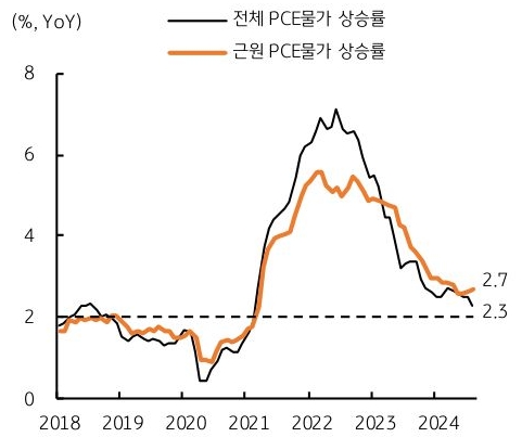 2018년 부터 2024년까지 '미국 PEC물가 상승률'의 흐름을 그래프로 정리하였다.