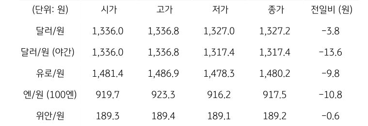 국내 외환 시장 동향