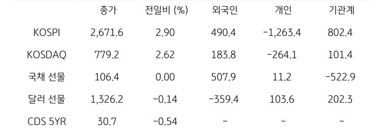 국내 금융시장 및 시장별 수급 동향