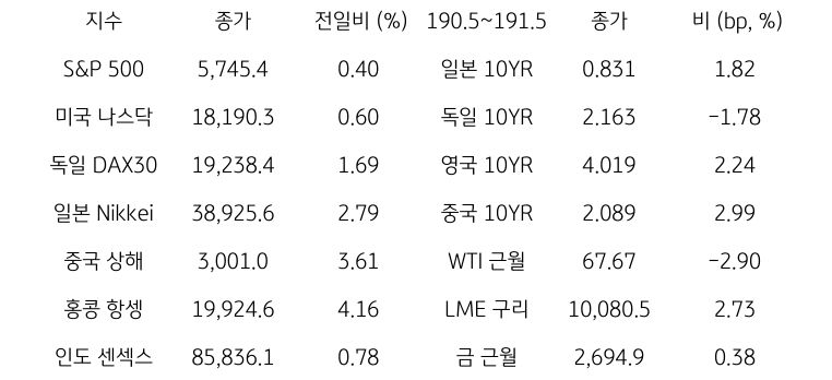 글로벌 금융시장 동향