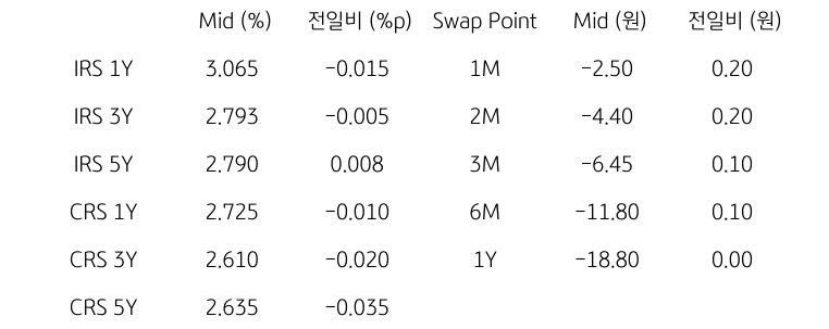 IRS/CRS 및 Swap Point