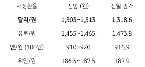 금일 주요 환율 전망