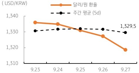 달러/원 환율 주간 추이