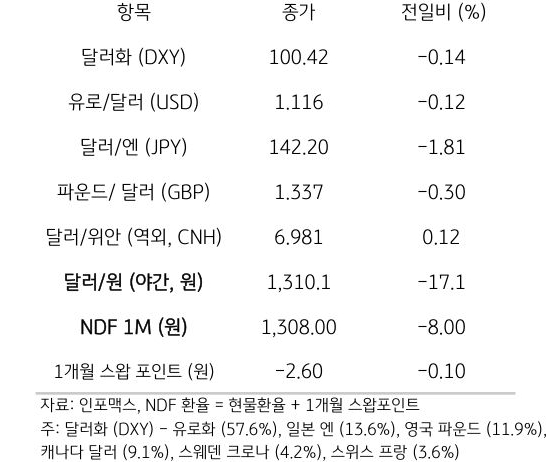 주요 통화 전일 동향