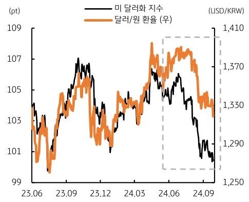 23년 6월 부터 24년 9월까지 '미 달러화 지수'와 달러/원 환율의 흐름을 그래프로 정리하였다.