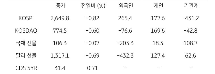 국내 금융시장 및 시장별 수급 동향