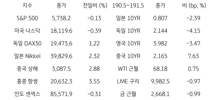 글로벌 금융시장 동향