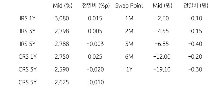 IRS/CRS 및 Swap Point