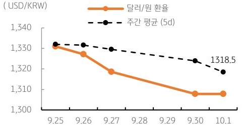 달러/원 환율 주간 추이