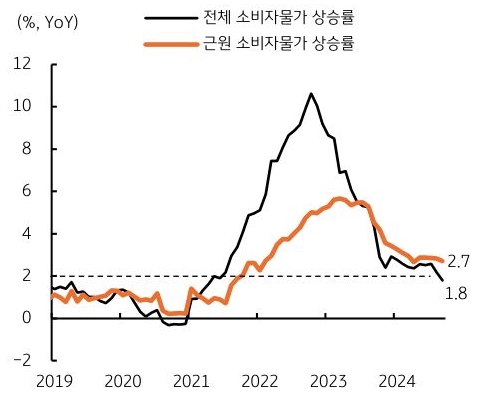 2019년 부터 2024년까지 유로 '소비자물가' 상승률의 흐름을 그래프로 정리하였다.