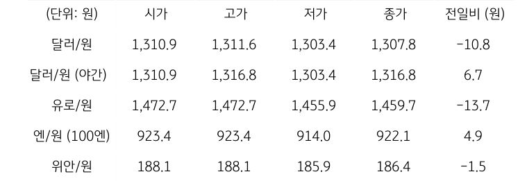 국내 외환 시장 동향