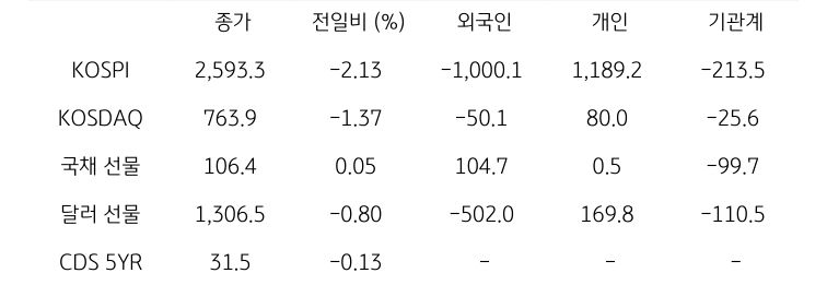 국내 금융시장 및 시장별 수급 동향